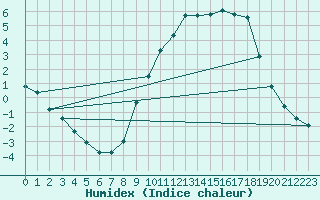 Courbe de l'humidex pour Bellefontaine (88)