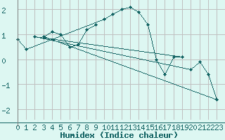 Courbe de l'humidex pour Grivita