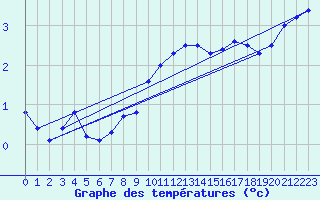 Courbe de tempratures pour La Brvine (Sw)