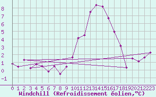 Courbe du refroidissement olien pour Chartres (28)