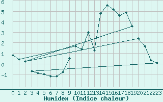 Courbe de l'humidex pour Fix-Saint-Geneys (43)
