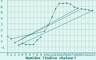 Courbe de l'humidex pour Sain-Bel (69)