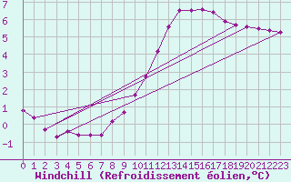 Courbe du refroidissement olien pour Sain-Bel (69)