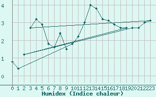 Courbe de l'humidex pour Bagnres-de-Luchon (31)
