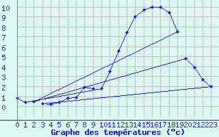 Courbe de tempratures pour Pointe de Socoa (64)