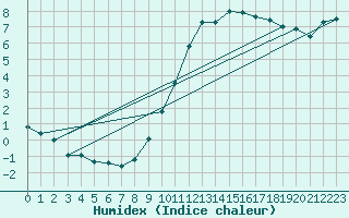 Courbe de l'humidex pour Bingley