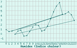 Courbe de l'humidex pour Mhleberg