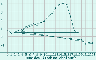 Courbe de l'humidex pour Le Touquet (62)