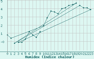 Courbe de l'humidex pour Priay (01)