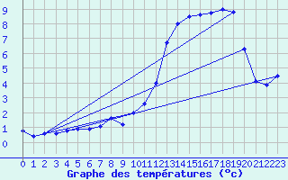Courbe de tempratures pour Les Carroz (74)