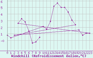 Courbe du refroidissement olien pour Limoges (87)