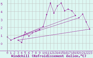 Courbe du refroidissement olien pour Goettingen