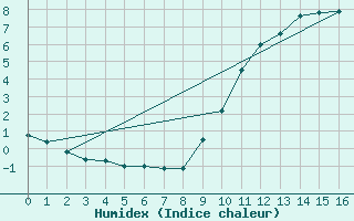 Courbe de l'humidex pour Ticheville - Le Bocage (61)
