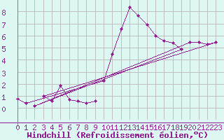 Courbe du refroidissement olien pour Christnach (Lu)