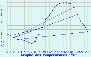 Courbe de tempratures pour Dounoux (88)