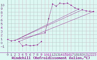 Courbe du refroidissement olien pour Corny-sur-Moselle (57)