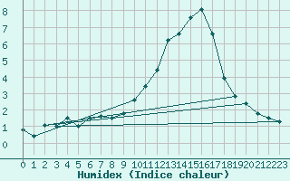 Courbe de l'humidex pour Gap-Sud (05)