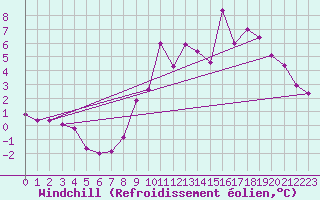 Courbe du refroidissement olien pour Bailleul-Le-Soc (60)