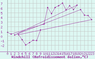 Courbe du refroidissement olien pour Pointe du Raz (29)