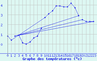 Courbe de tempratures pour Cimetta