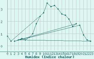 Courbe de l'humidex pour Kunda