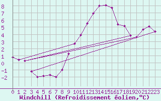Courbe du refroidissement olien pour Wdenswil