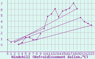 Courbe du refroidissement olien pour Saint-Romain-de-Colbosc (76)