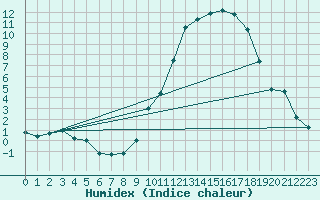 Courbe de l'humidex pour Tthieu (40)