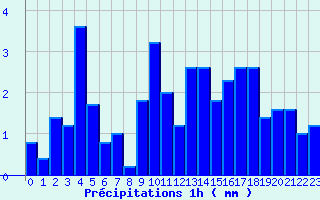 Diagramme des prcipitations pour Vernoux - Les Pchers (07)