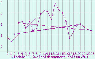 Courbe du refroidissement olien pour Obrestad