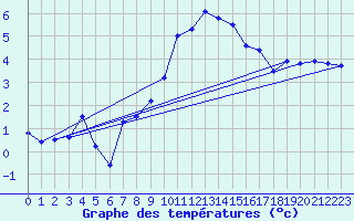 Courbe de tempratures pour Wdenswil
