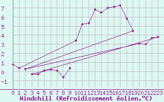Courbe du refroidissement olien pour Almenches (61)