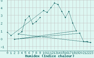 Courbe de l'humidex pour Einsiedeln