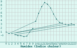 Courbe de l'humidex pour Stuttgart / Schnarrenberg