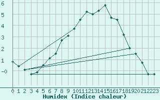Courbe de l'humidex pour Kuggoren