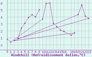Courbe du refroidissement olien pour Storoen