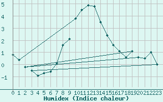 Courbe de l'humidex pour Harstad