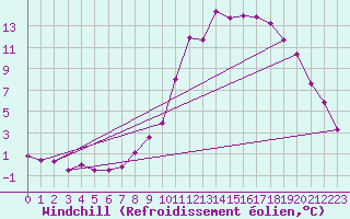 Courbe du refroidissement olien pour Saint-Chamond-l