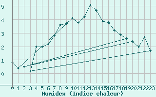 Courbe de l'humidex pour Loken I Volbu