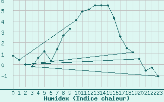 Courbe de l'humidex pour Stryn