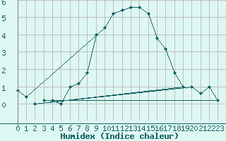 Courbe de l'humidex pour Frontone