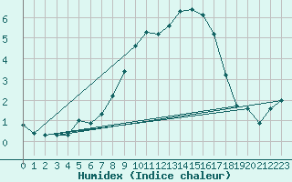 Courbe de l'humidex pour La Molina