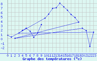 Courbe de tempratures pour Sattel-Aegeri (Sw)