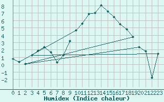 Courbe de l'humidex pour Sattel-Aegeri (Sw)