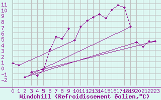 Courbe du refroidissement olien pour Quickborn