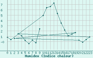 Courbe de l'humidex pour Comprovasco