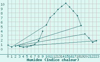 Courbe de l'humidex pour Bergn / Latsch