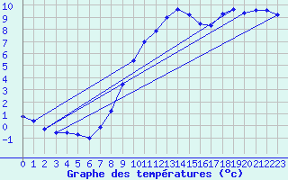 Courbe de tempratures pour Coschen