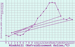 Courbe du refroidissement olien pour Weihenstephan