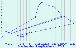 Courbe de tempratures pour Bielsa